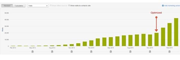 Оптимизация контента